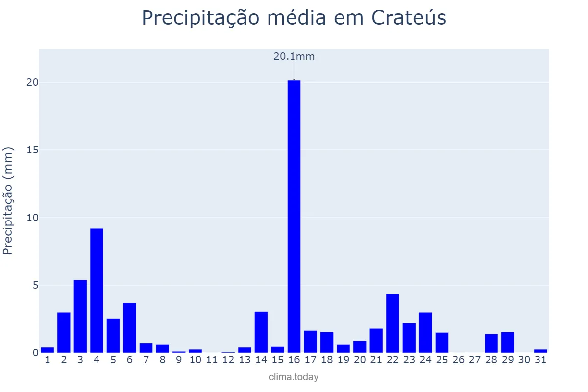 Precipitação em maio em Crateús, CE, BR