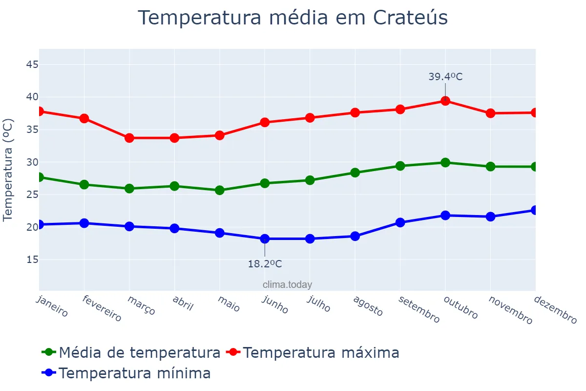 Temperatura anual em Crateús, CE, BR