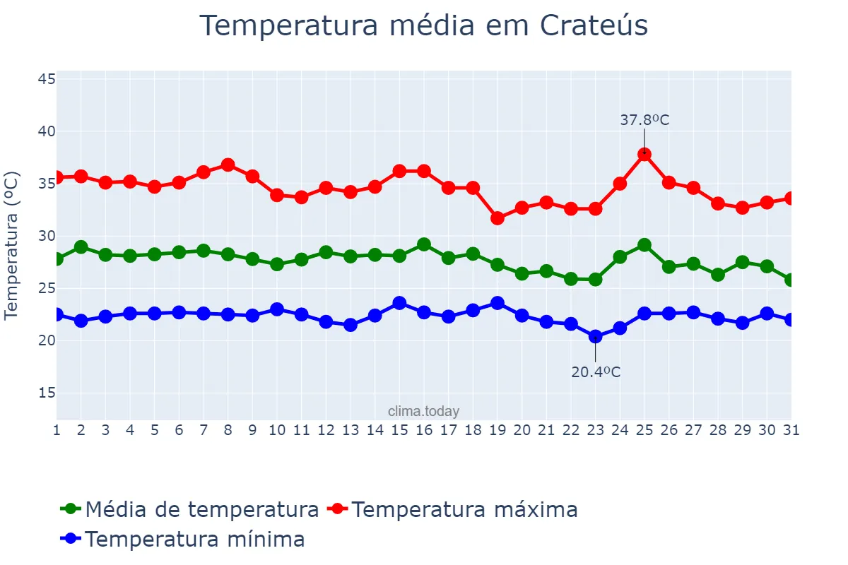 Temperatura em janeiro em Crateús, CE, BR