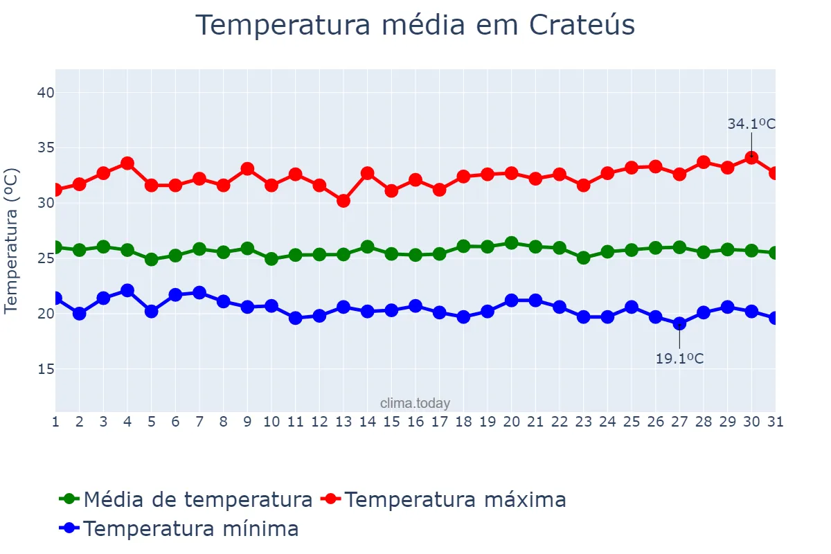 Temperatura em maio em Crateús, CE, BR