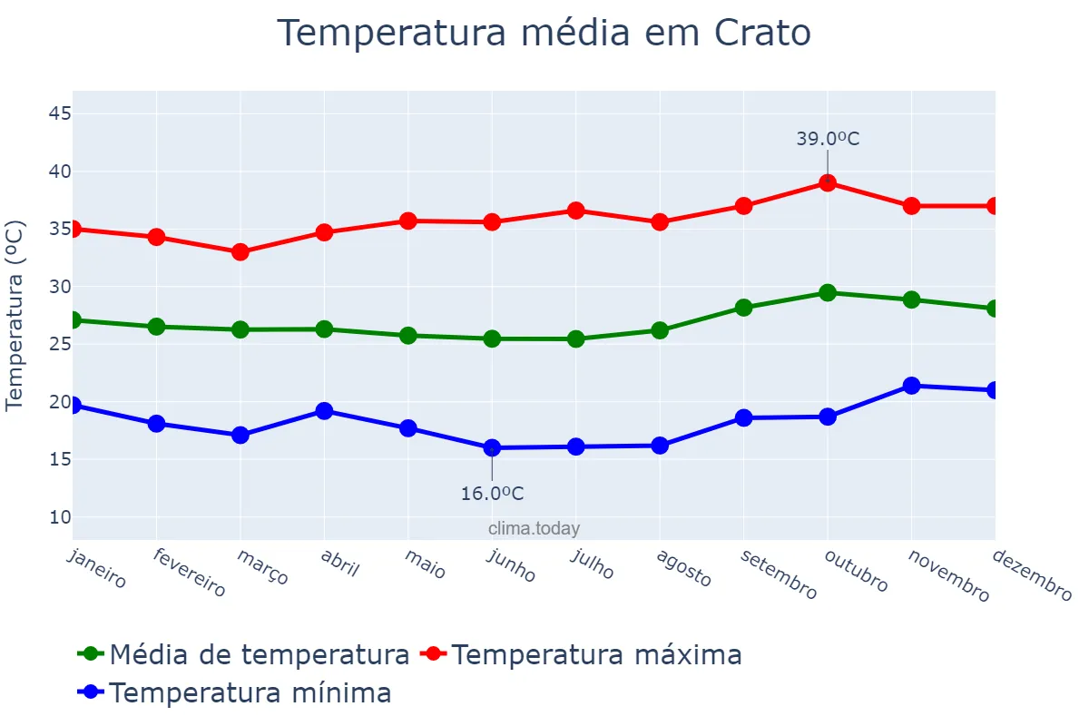 Temperatura anual em Crato, CE, BR