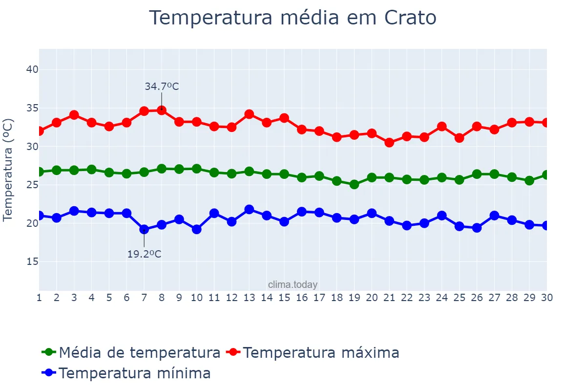 Temperatura em abril em Crato, CE, BR