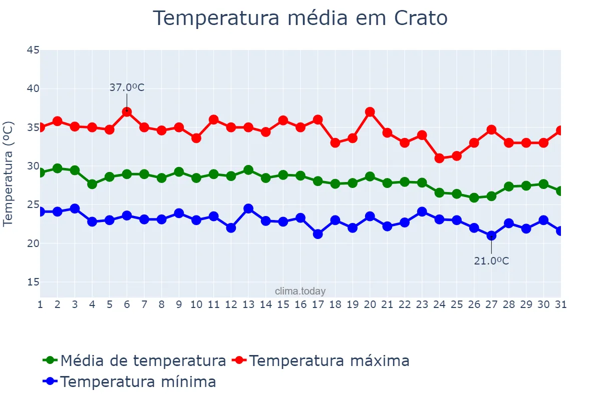 Temperatura em dezembro em Crato, CE, BR