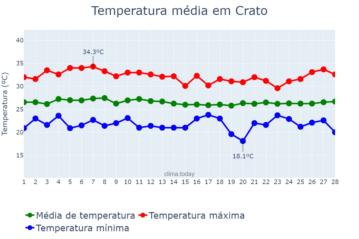 Temperatura em fevereiro em Crato, CE, BR