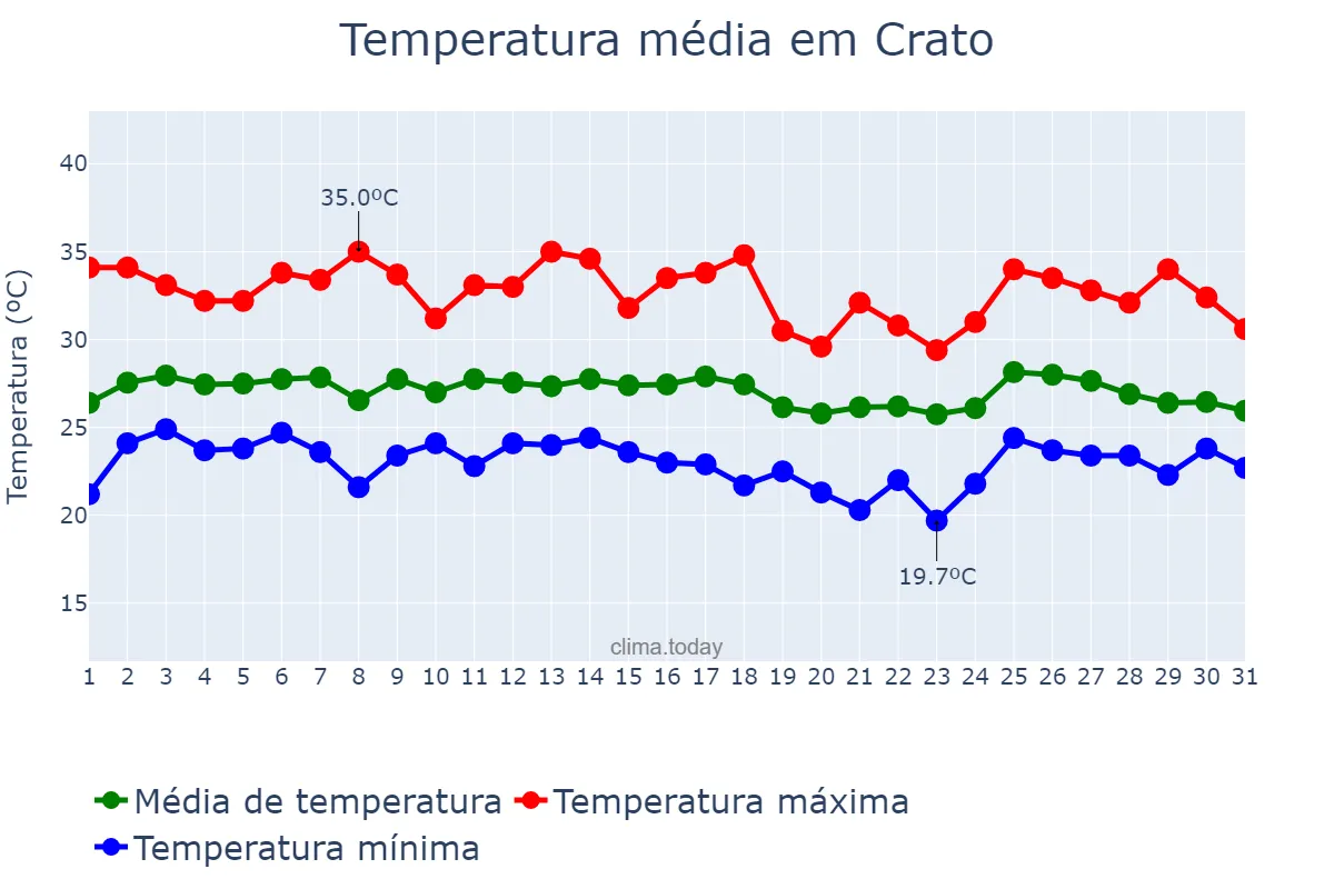 Temperatura em janeiro em Crato, CE, BR