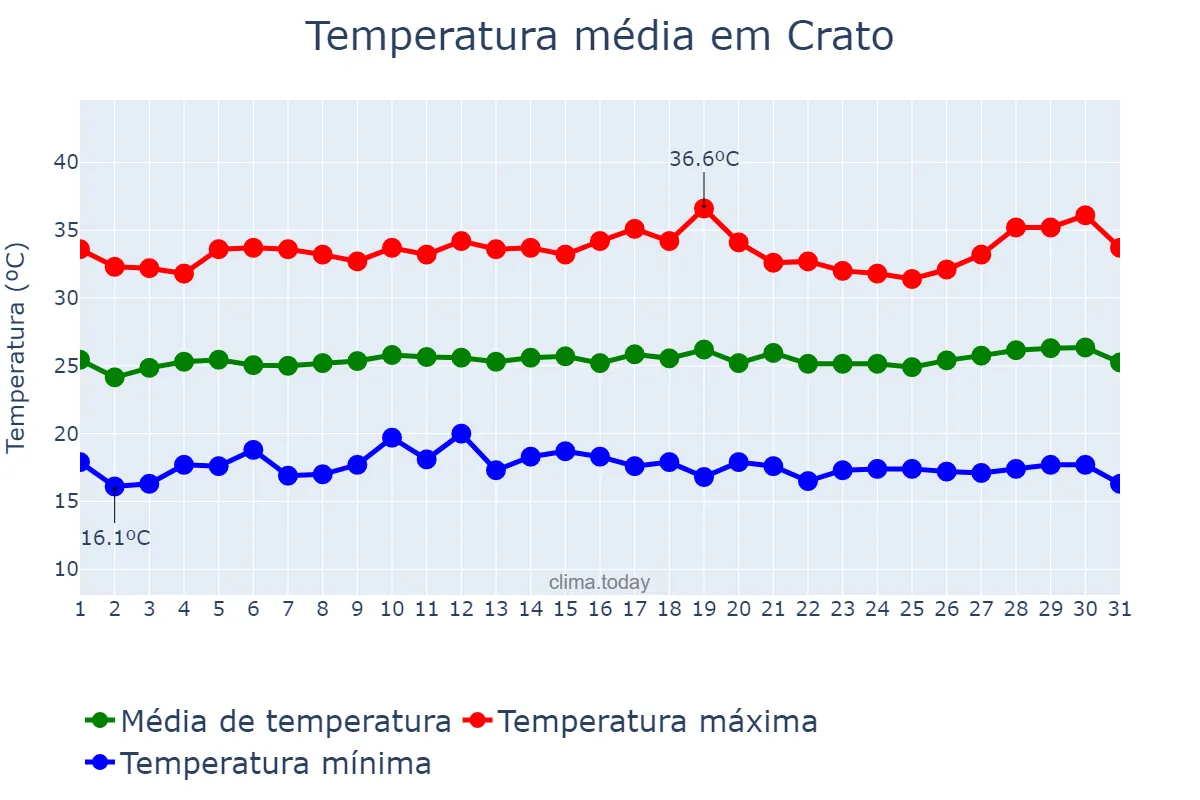 Temperatura em julho em Crato, CE, BR