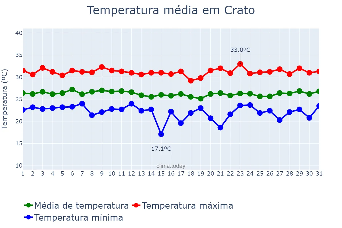 Temperatura em marco em Crato, CE, BR