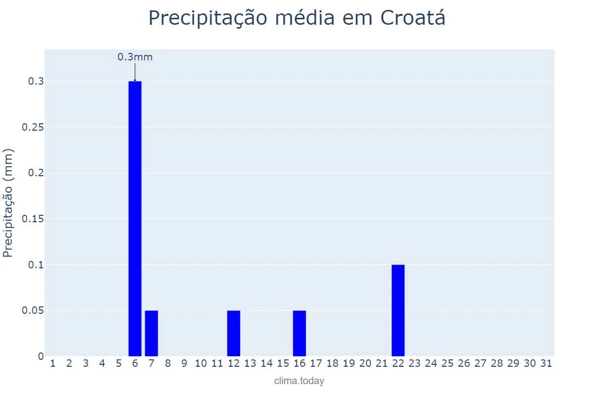 Precipitação em agosto em Croatá, CE, BR