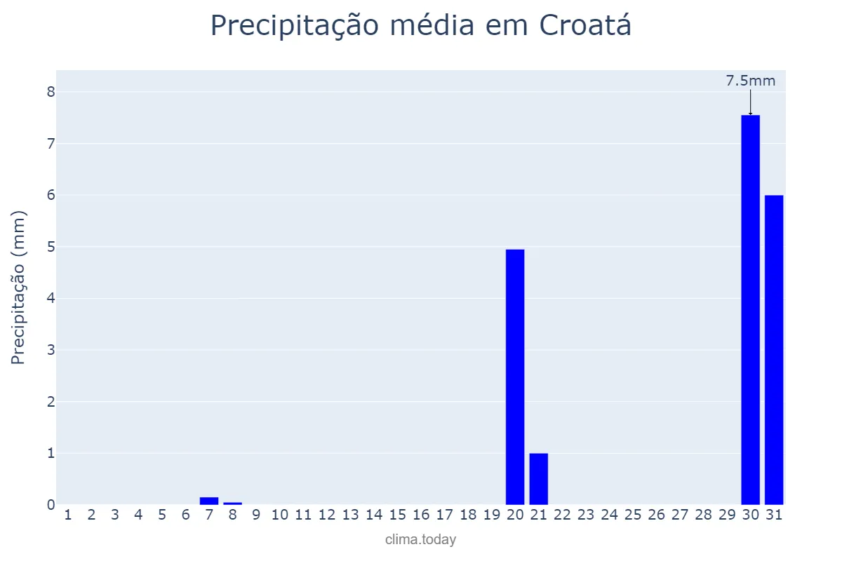 Precipitação em outubro em Croatá, CE, BR