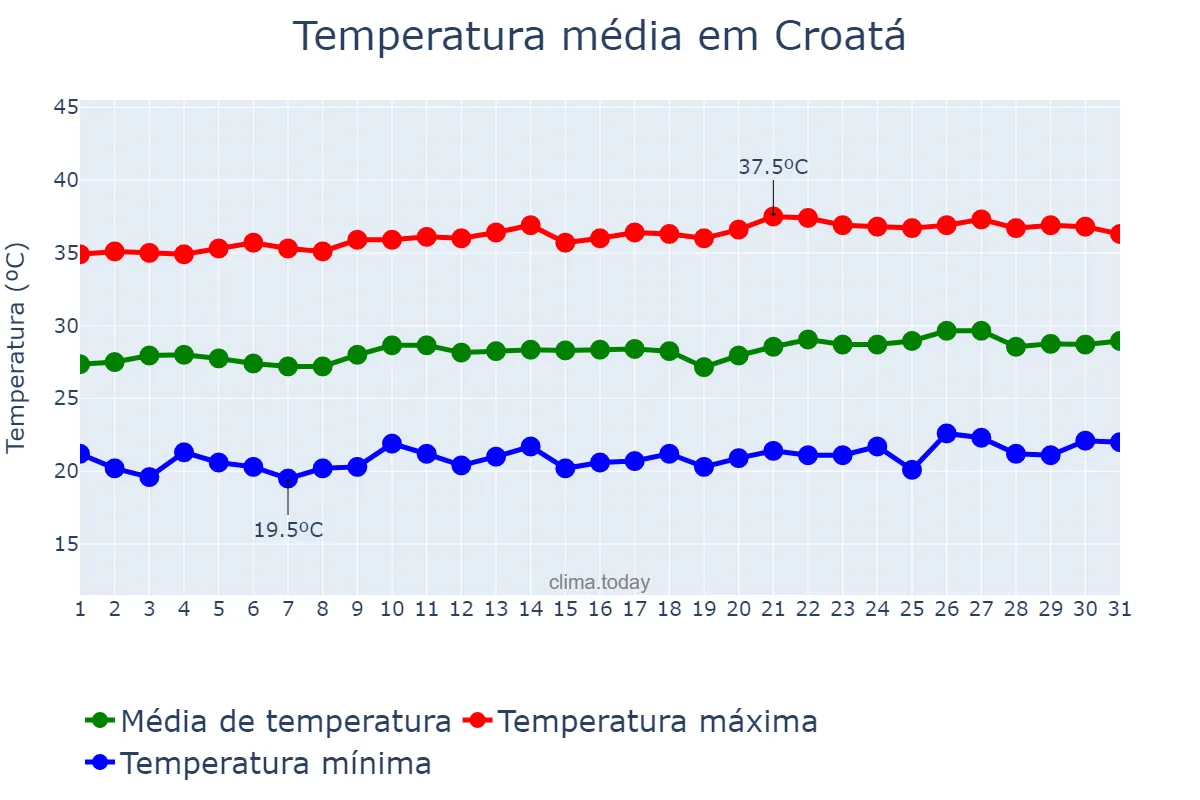 Temperatura em agosto em Croatá, CE, BR