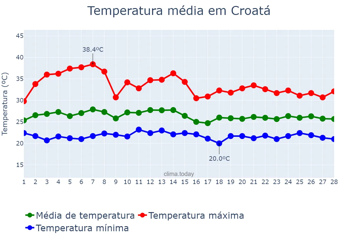 Temperatura em fevereiro em Croatá, CE, BR