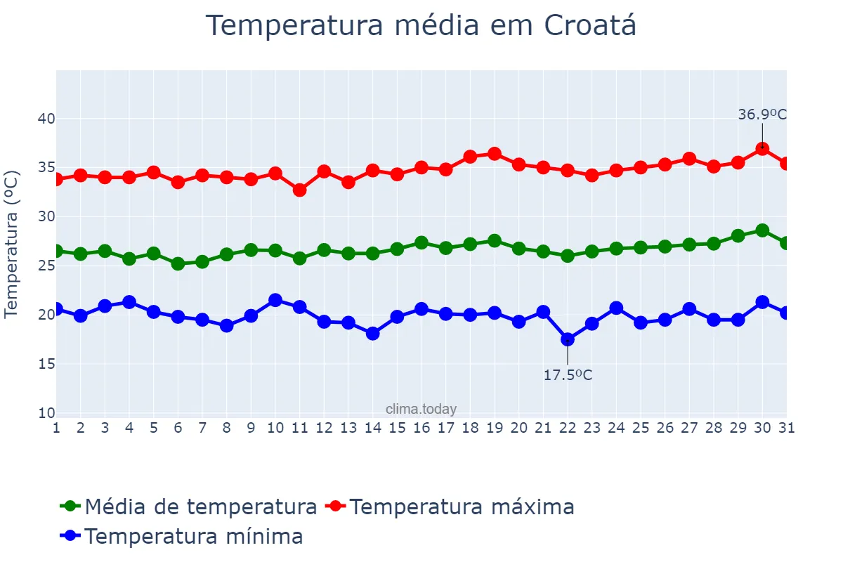 Temperatura em julho em Croatá, CE, BR