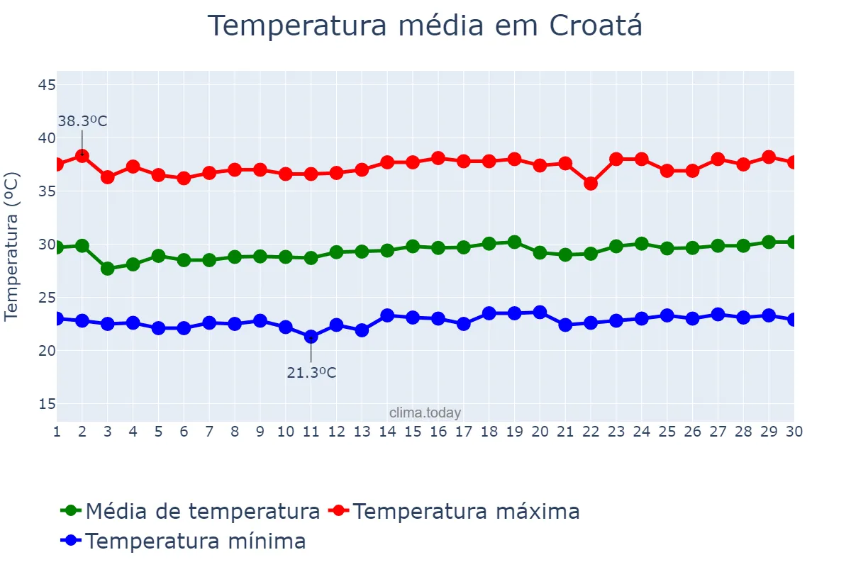 Temperatura em novembro em Croatá, CE, BR