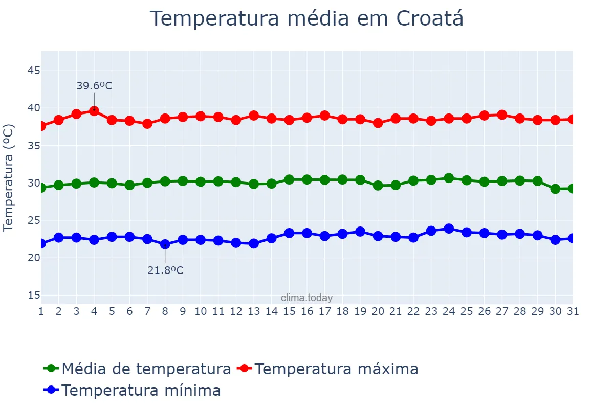 Temperatura em outubro em Croatá, CE, BR