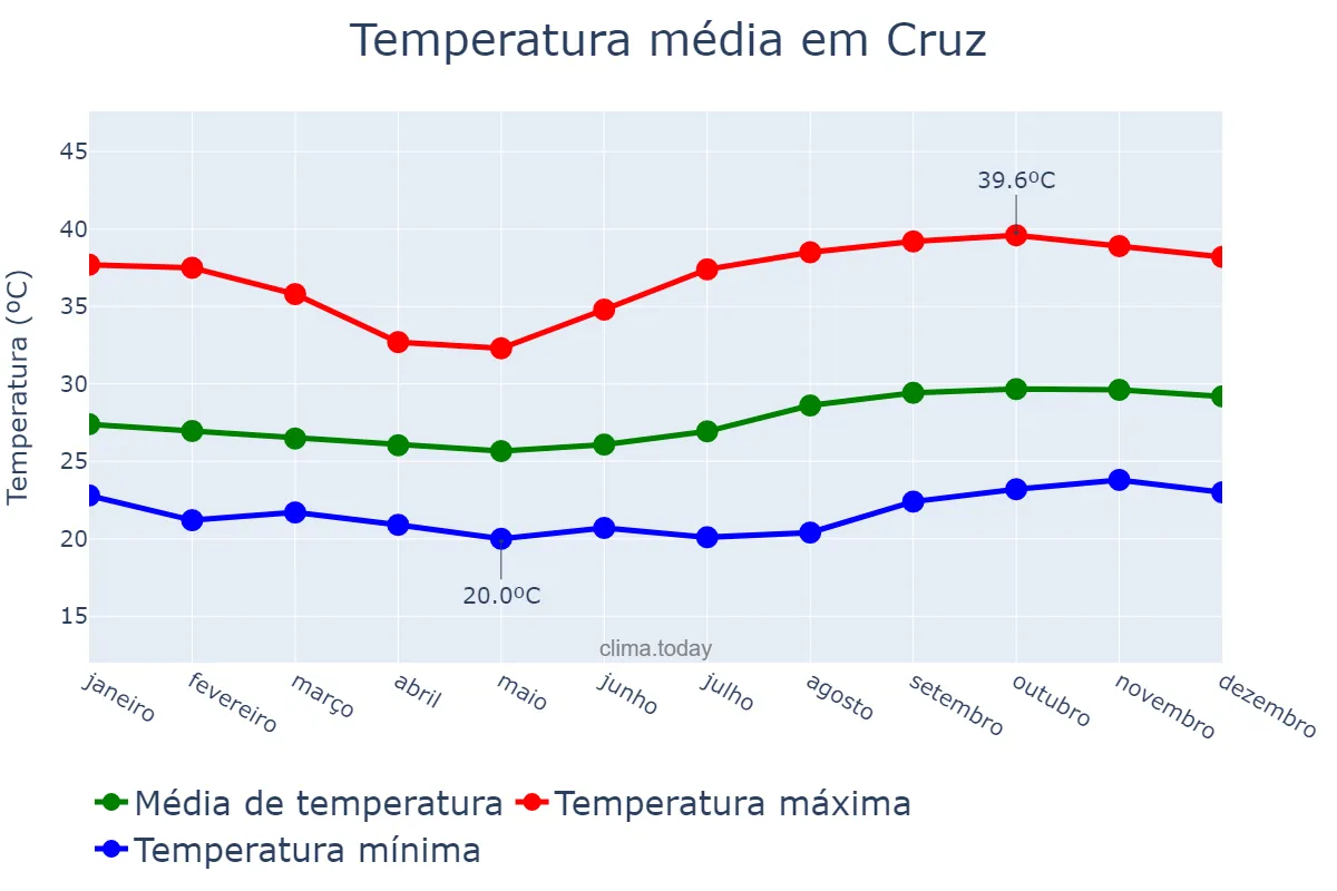 Temperatura anual em Cruz, CE, BR