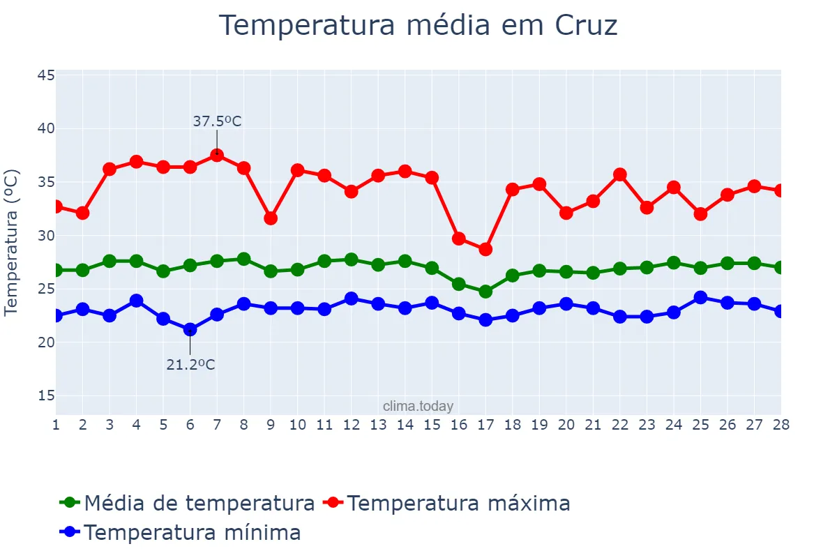 Temperatura em fevereiro em Cruz, CE, BR