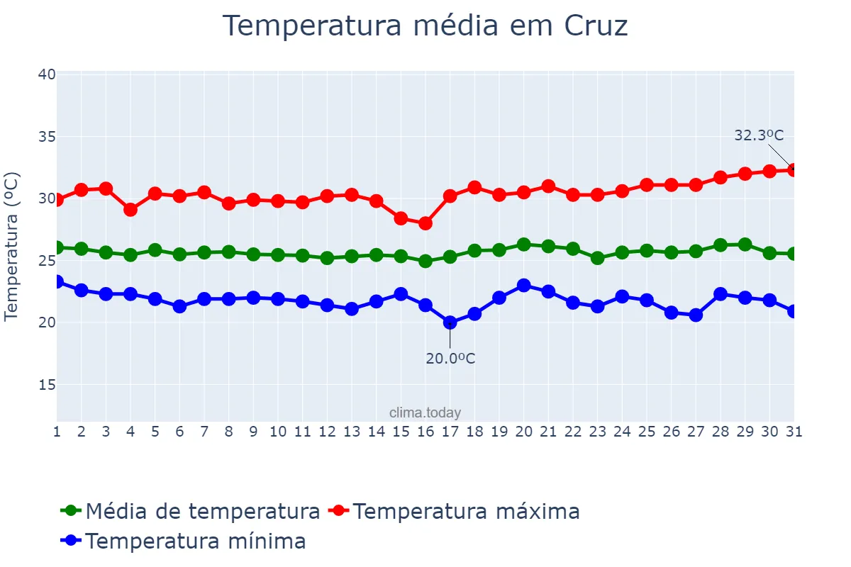 Temperatura em maio em Cruz, CE, BR