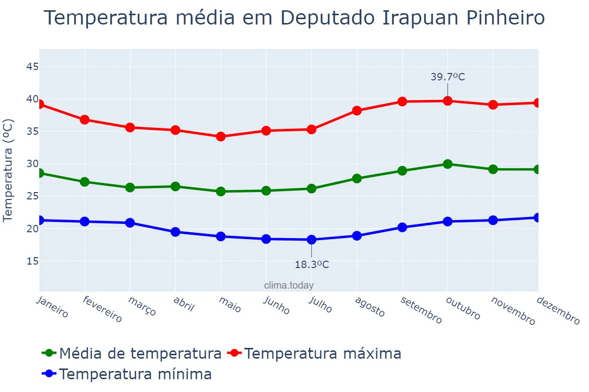Temperatura anual em Deputado Irapuan Pinheiro, CE, BR