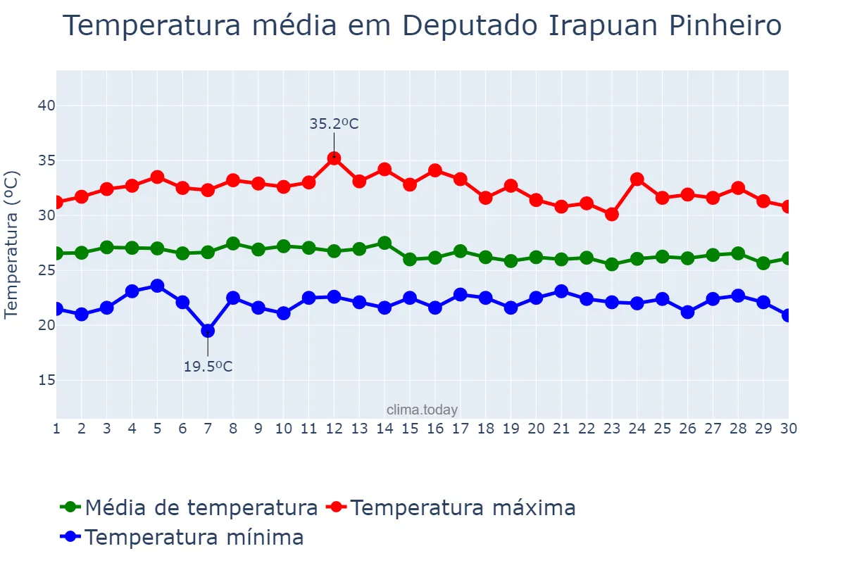 Temperatura em abril em Deputado Irapuan Pinheiro, CE, BR