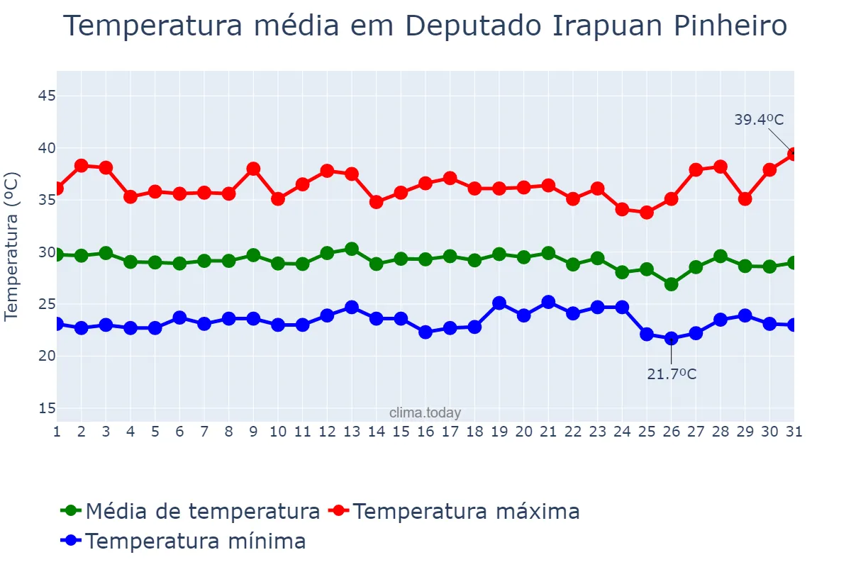 Temperatura em dezembro em Deputado Irapuan Pinheiro, CE, BR