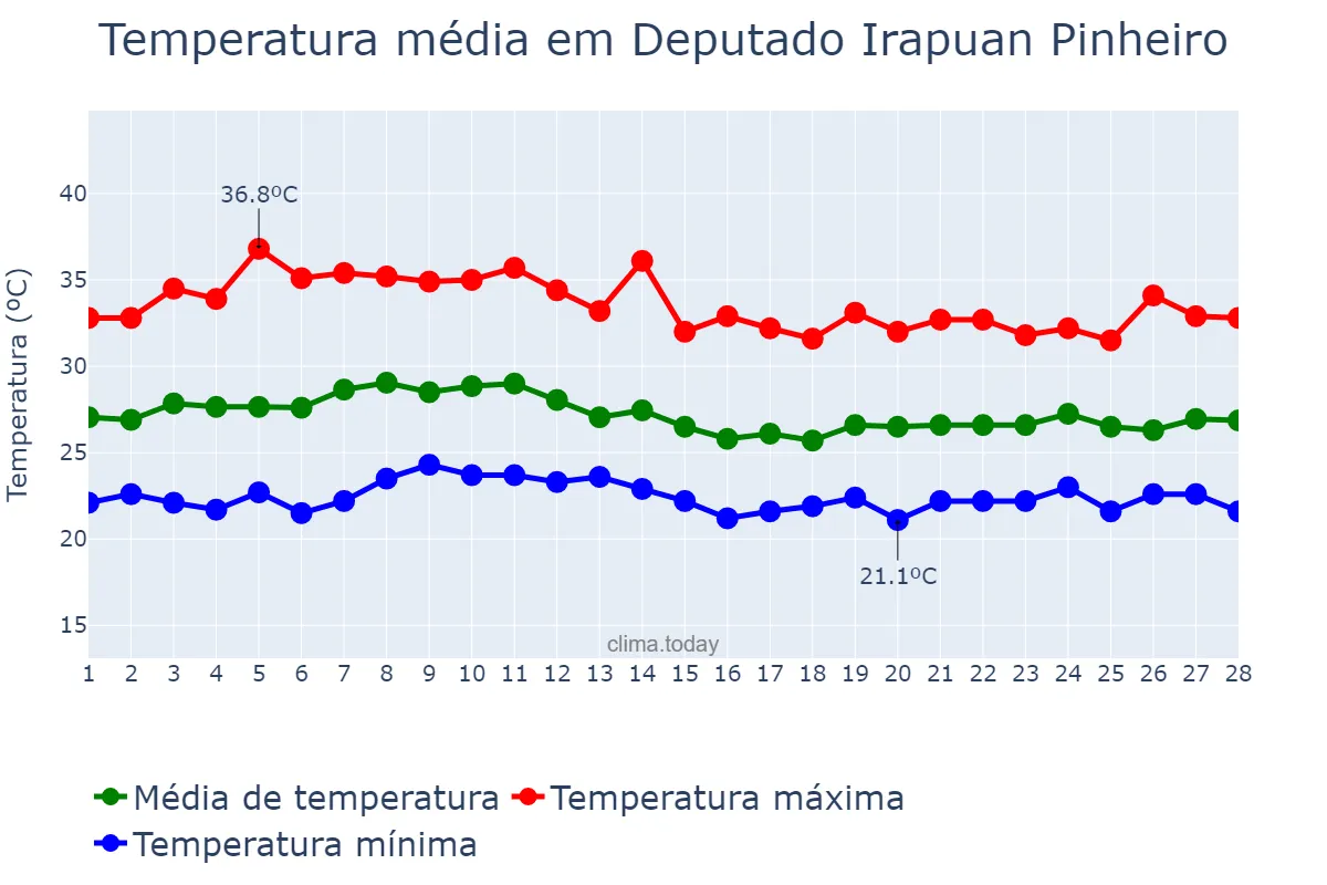 Temperatura em fevereiro em Deputado Irapuan Pinheiro, CE, BR