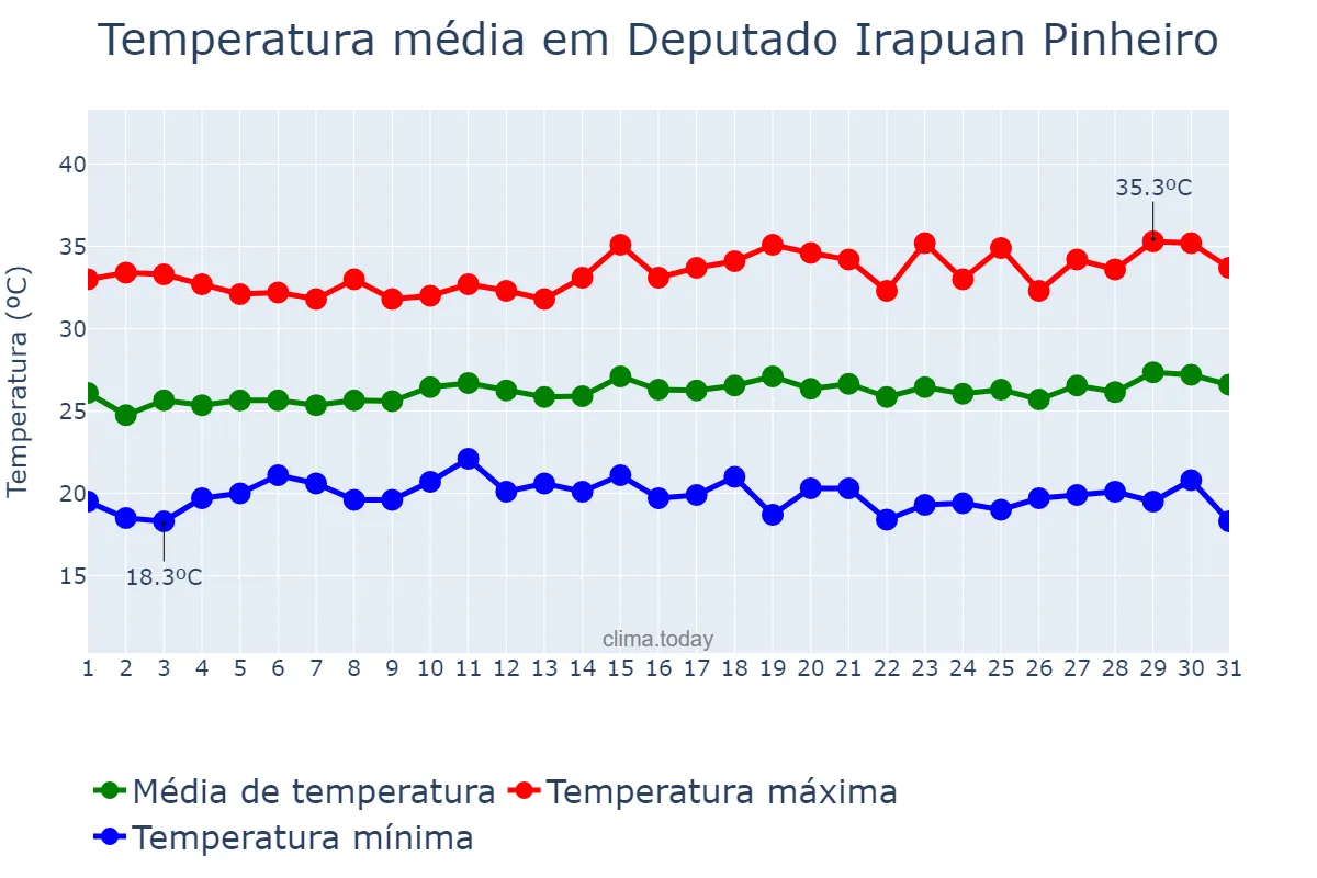 Temperatura em julho em Deputado Irapuan Pinheiro, CE, BR