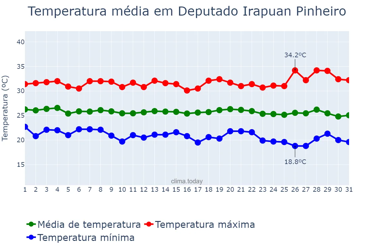 Temperatura em maio em Deputado Irapuan Pinheiro, CE, BR