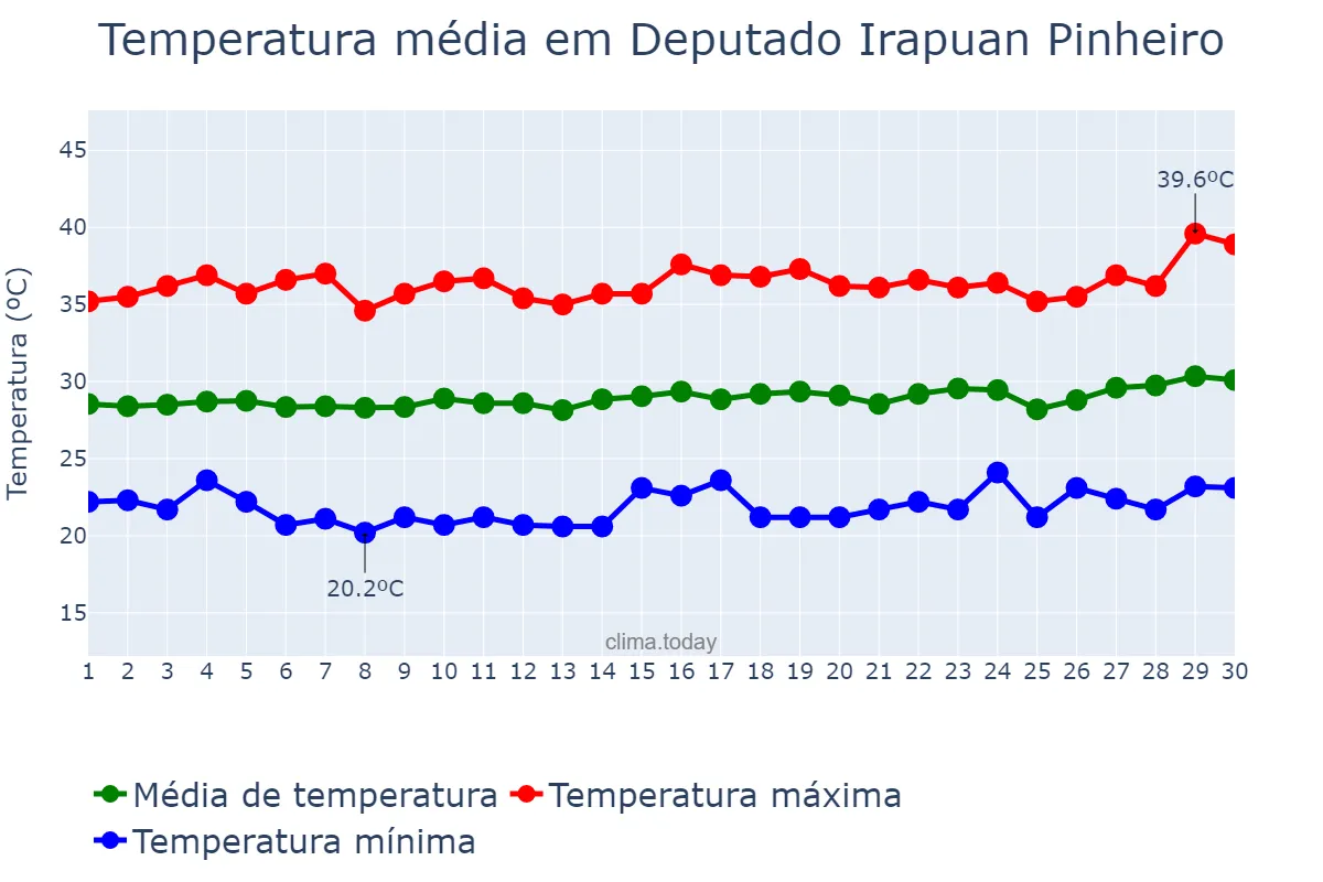 Temperatura em setembro em Deputado Irapuan Pinheiro, CE, BR
