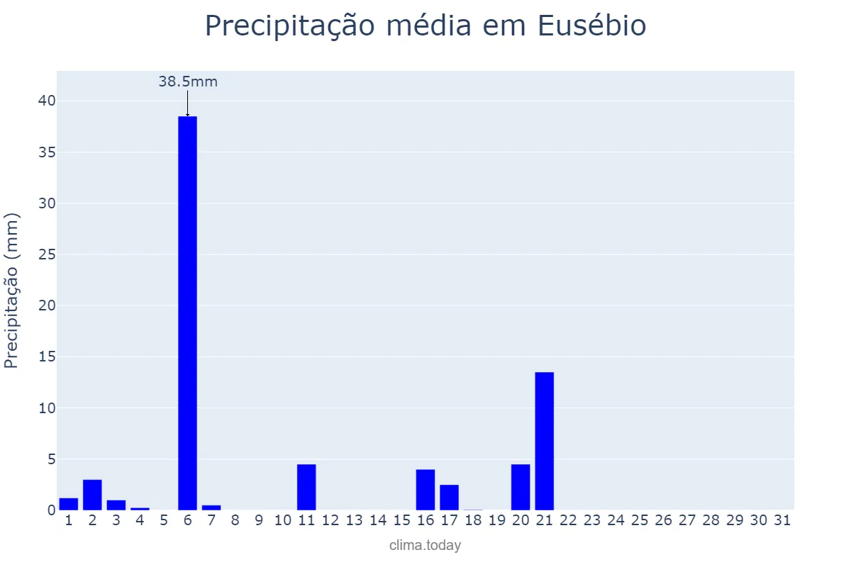 Precipitação em julho em Eusébio, CE, BR