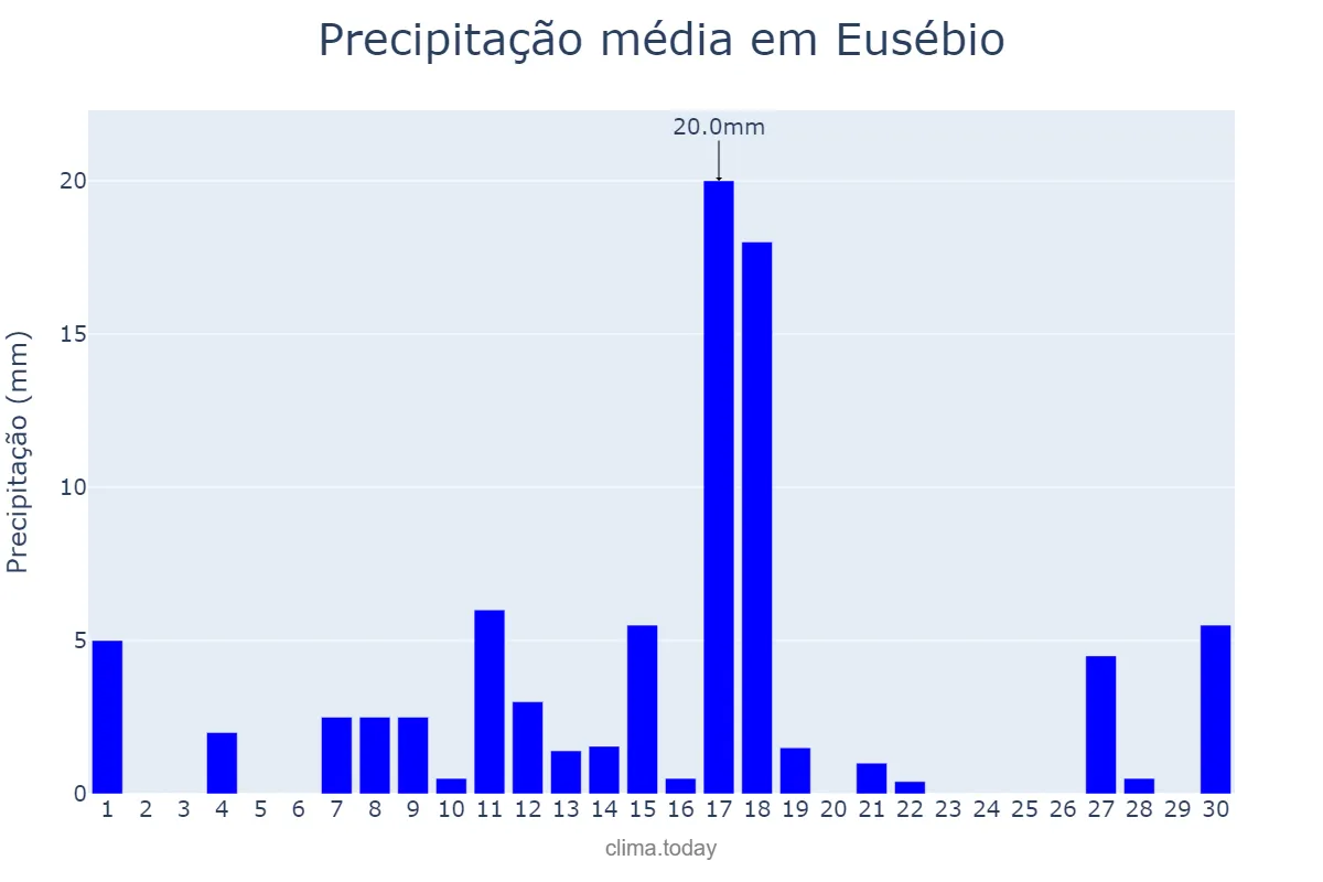 Precipitação em junho em Eusébio, CE, BR