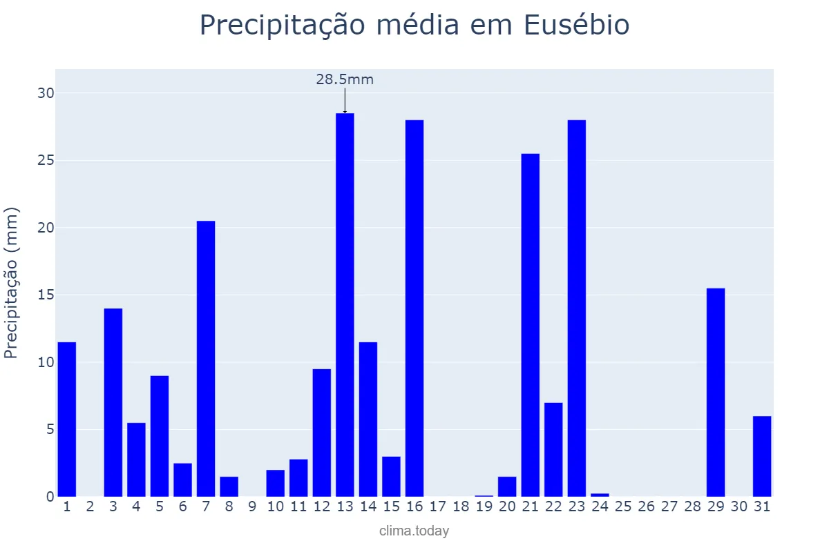 Precipitação em maio em Eusébio, CE, BR