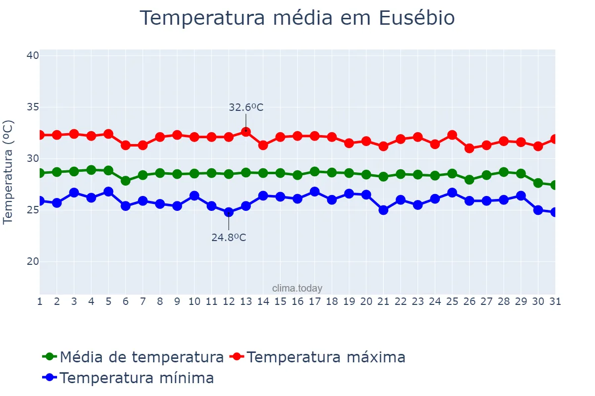 Temperatura em dezembro em Eusébio, CE, BR
