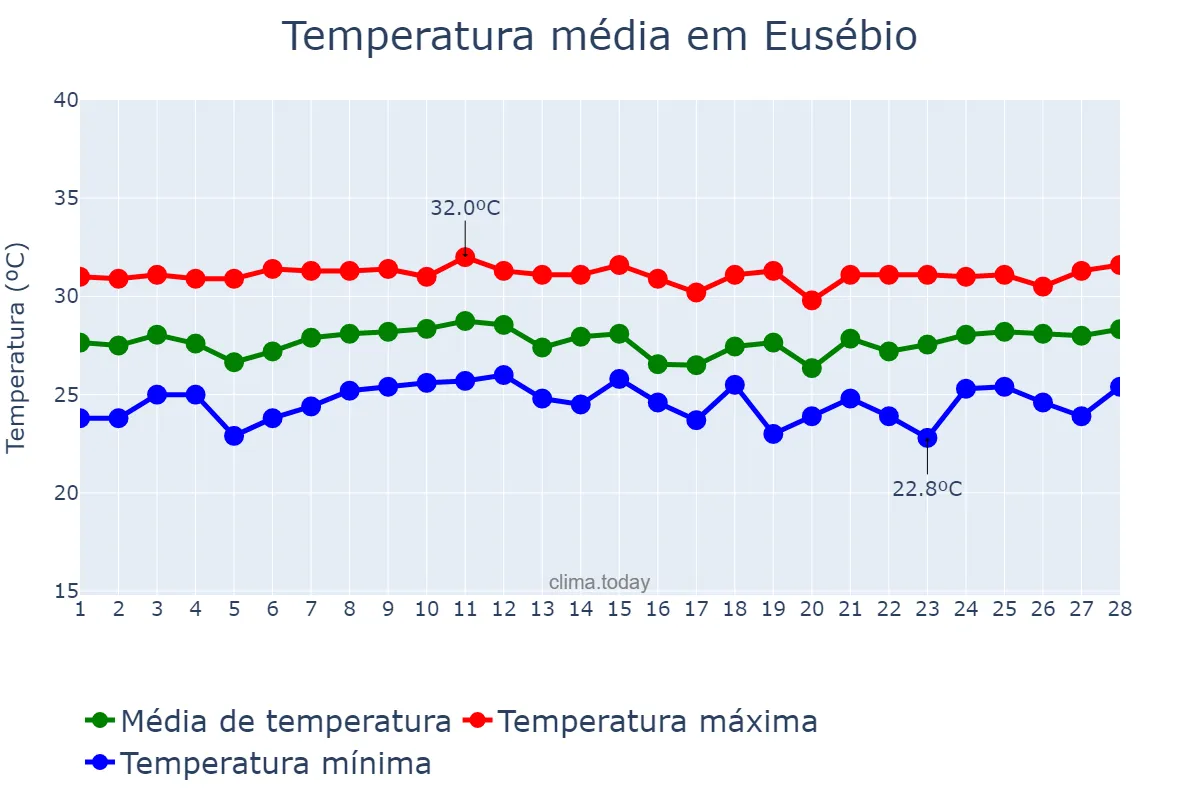 Temperatura em fevereiro em Eusébio, CE, BR