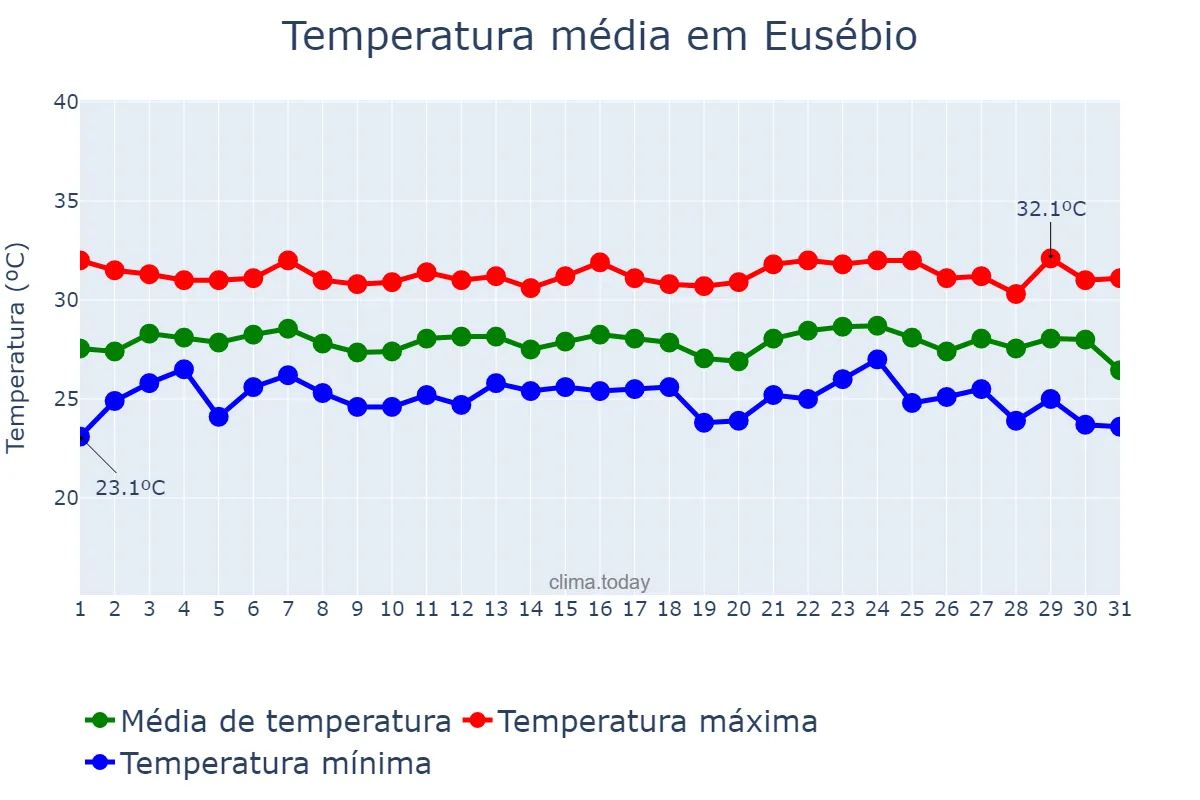 Temperatura em janeiro em Eusébio, CE, BR