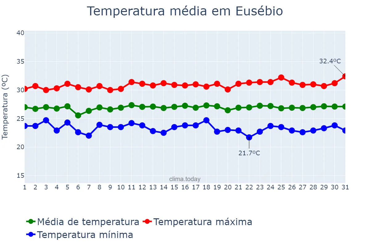 Temperatura em julho em Eusébio, CE, BR