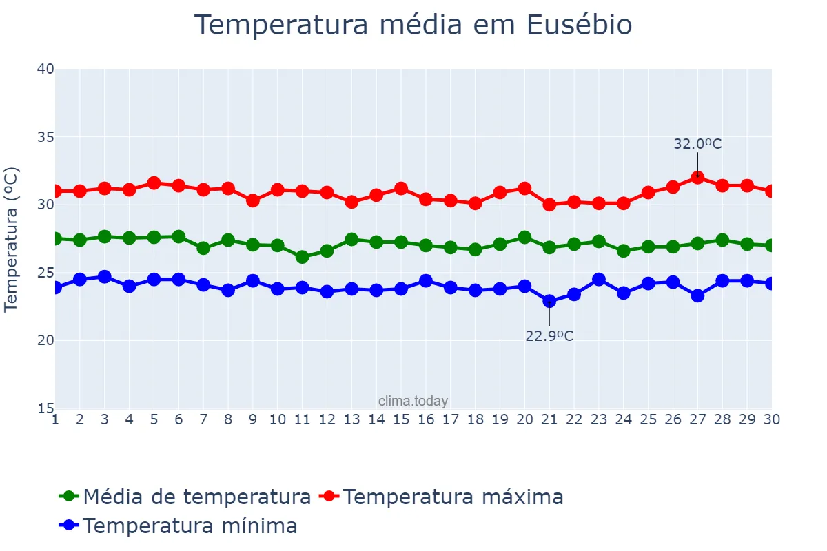 Temperatura em junho em Eusébio, CE, BR