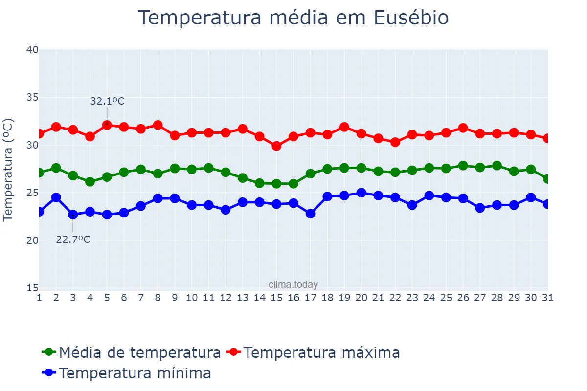 Temperatura em maio em Eusébio, CE, BR