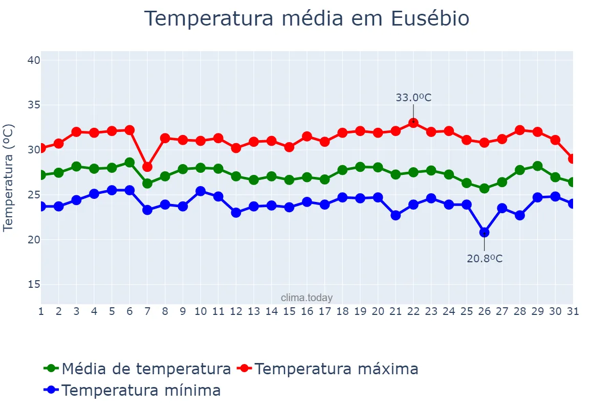 Temperatura em marco em Eusébio, CE, BR