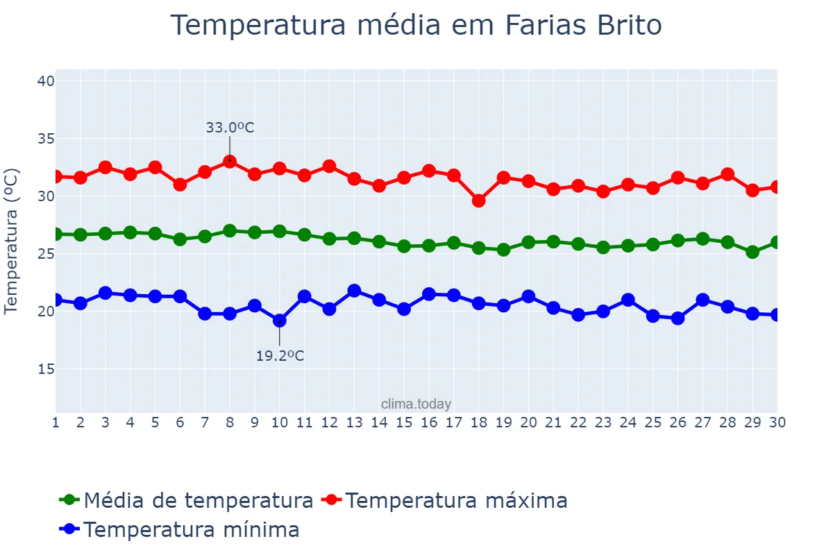 Temperatura em abril em Farias Brito, CE, BR