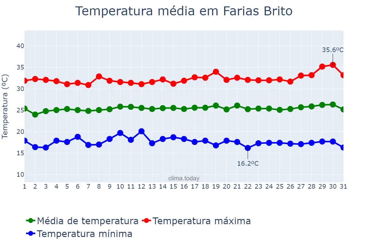Temperatura em julho em Farias Brito, CE, BR