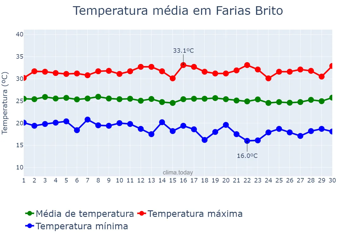 Temperatura em junho em Farias Brito, CE, BR
