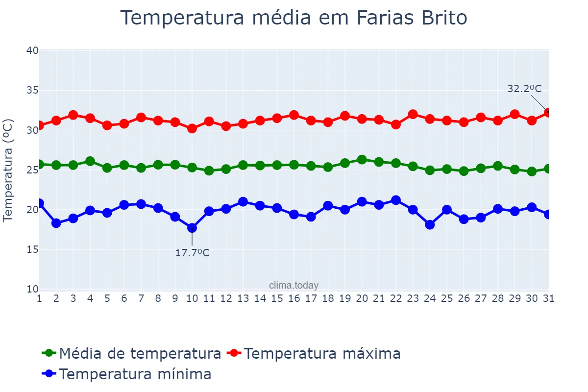 Temperatura em maio em Farias Brito, CE, BR