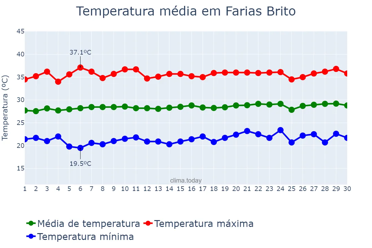 Temperatura em setembro em Farias Brito, CE, BR