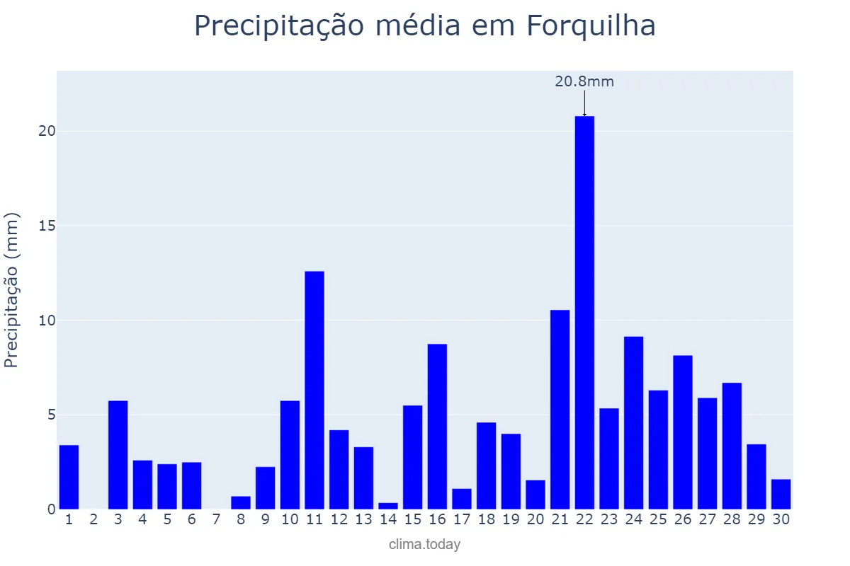 Precipitação em abril em Forquilha, CE, BR