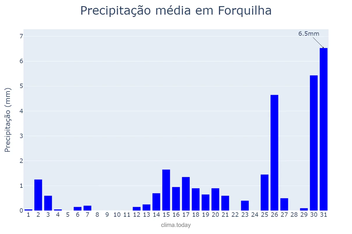Precipitação em dezembro em Forquilha, CE, BR