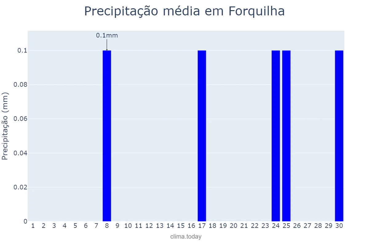 Precipitação em setembro em Forquilha, CE, BR