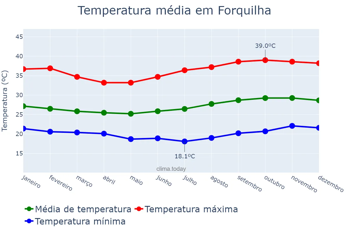 Temperatura anual em Forquilha, CE, BR