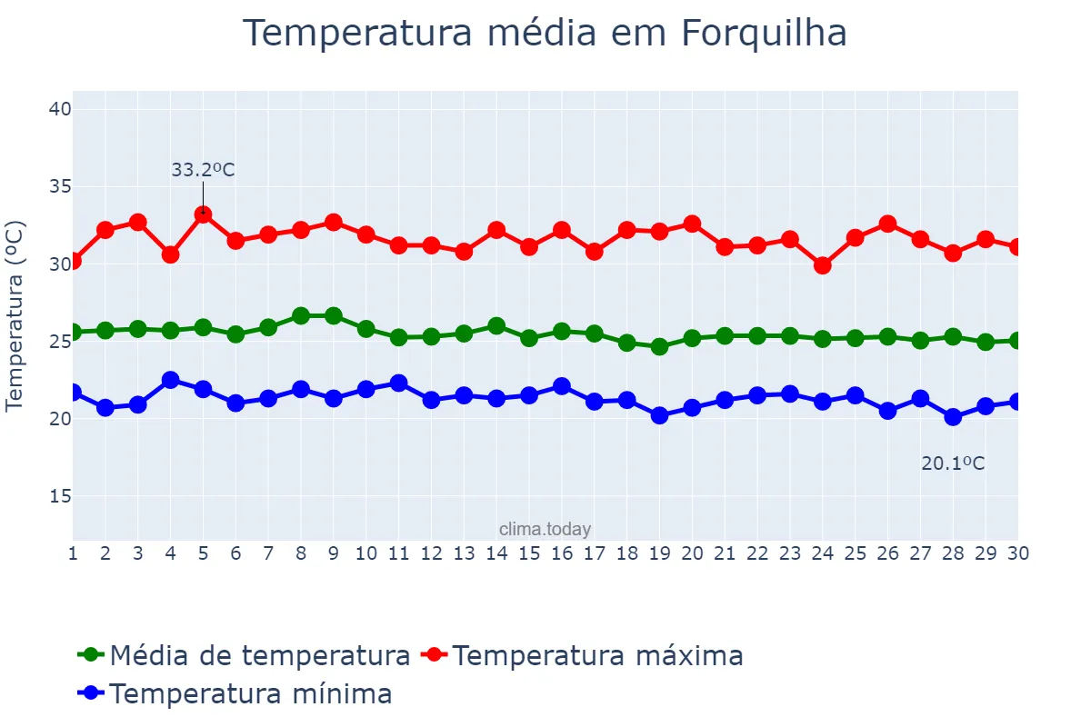 Temperatura em abril em Forquilha, CE, BR
