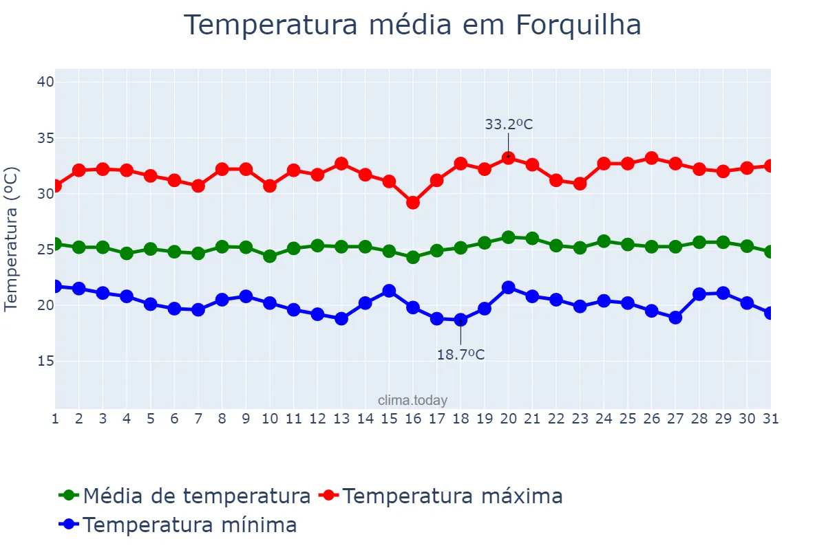 Temperatura em maio em Forquilha, CE, BR
