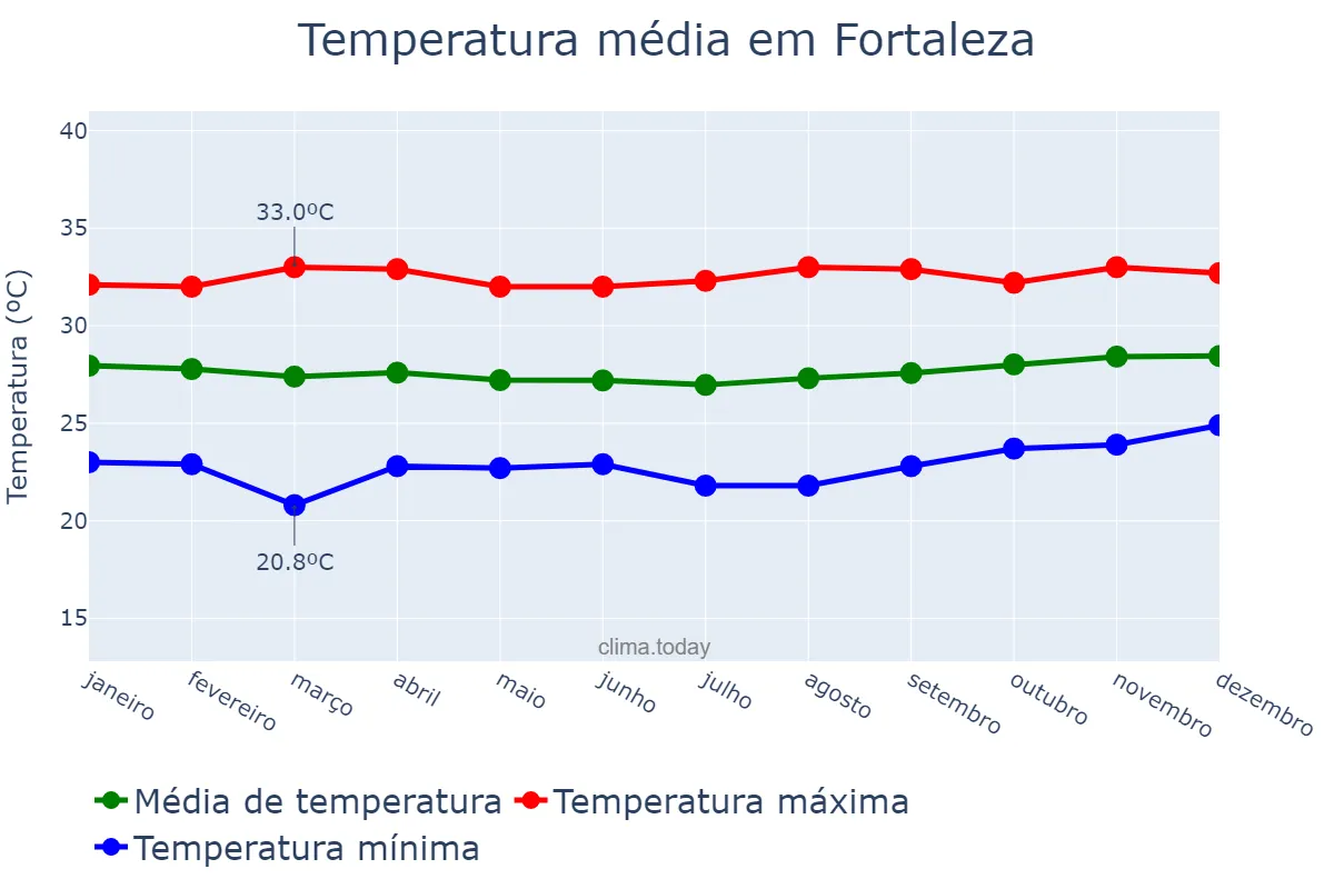Temperatura anual em Fortaleza, CE, BR